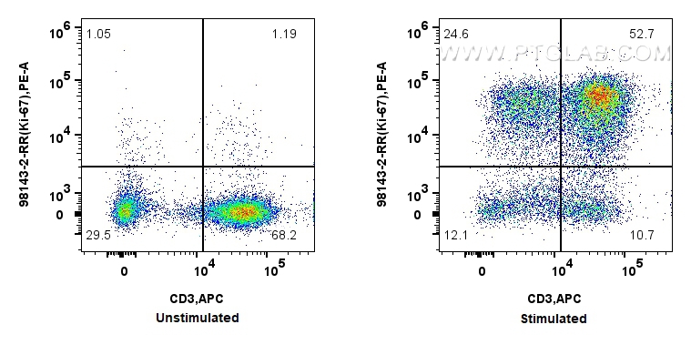 FC experiment of human PBMCs using 98143-2-RR (same clone as 98143-2-PBS)