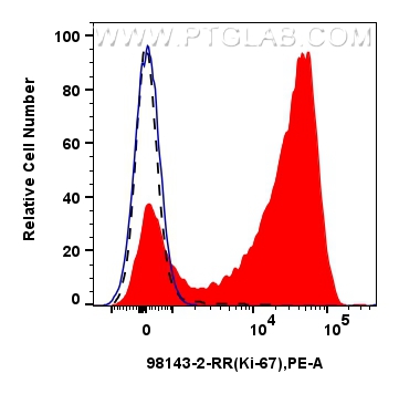 FC experiment of human PBMCs using 98143-2-RR (same clone as 98143-2-PBS)