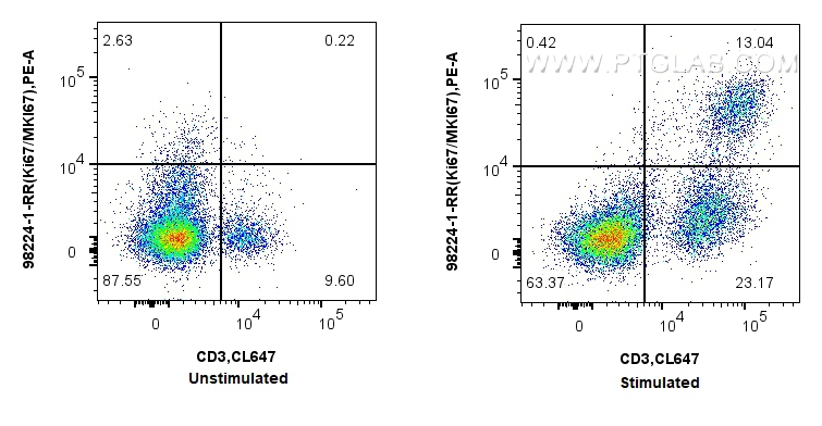 FC experiment of C57BL/6 mouse splenocytes using 98224-1-RR