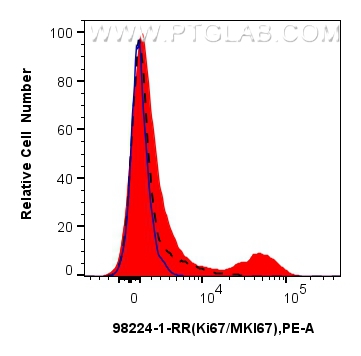 FC experiment of C57BL/6 mouse splenocytes using 98224-1-RR