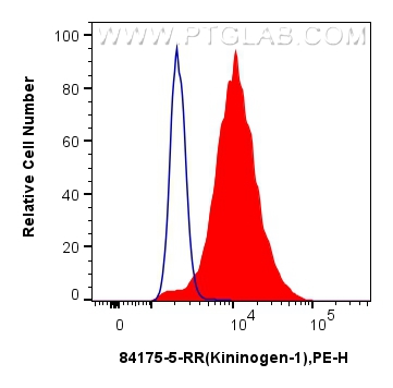 FC experiment of HT-29 using 84175-5-RR