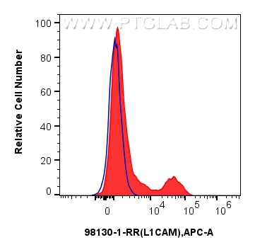 FC experiment of SK-N-SH using 98130-1-RR