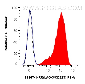 FC experiment of mouse splenocytes using 98167-1-RR