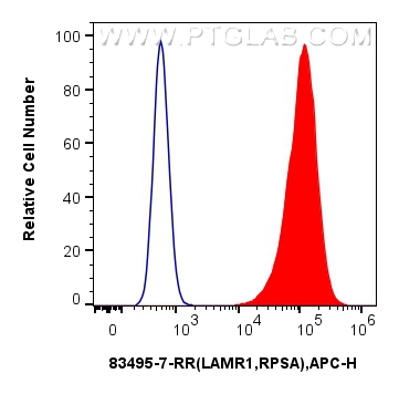 FC experiment of MCF-7 using 83495-7-RR (same clone as 83495-7-PBS)