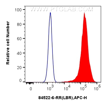 FC experiment of HeLa using 84522-6-RR (same clone as 84522-6-PBS)