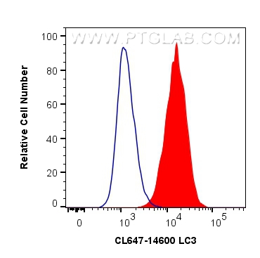 FC experiment of HeLa using CL647-14600