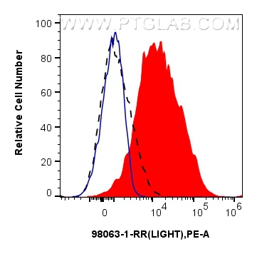 FC experiment of human PBMCs using 98063-1-RR (same clone as 98063-1-PBS)