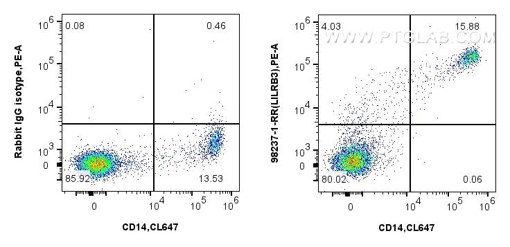 FC experiment of human PBMCs using 98237-1-RR