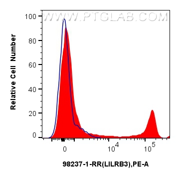 FC experiment of human PBMCs using 98237-1-RR (same clone as 98237-1-PBS)