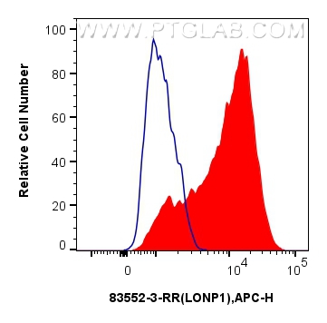 FC experiment of HeLa using 83552-3-RR