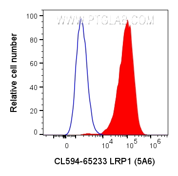 FC experiment of U-87 MG using CL594-65233