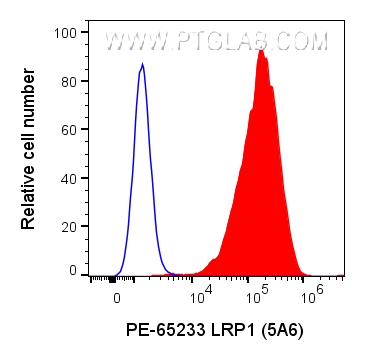 FC experiment of U-87 MG using PE-65233