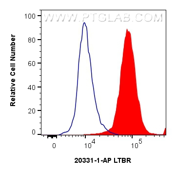 FC experiment of HeLa using 20331-1-AP