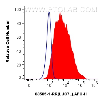 FC experiment of MCF-7 using 83585-1-RR (same clone as 83585-1-PBS)