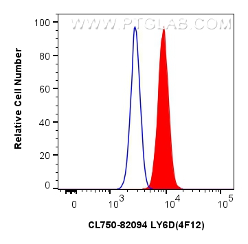 FC experiment of U2OS using CL750-82094