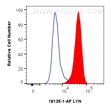 FC experiment of HeLa using 18135-1-AP