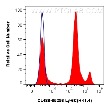 FC experiment of mouse bone marrow cells using CL488-65296