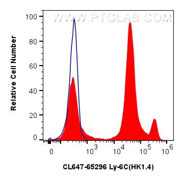 FC experiment of mouse bone marrow cells using CL647-65296