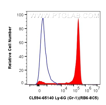 FC experiment of mouse bone marrow cells using CL594-65140