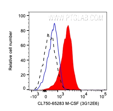FC experiment of human PBMCs using CL750-65283