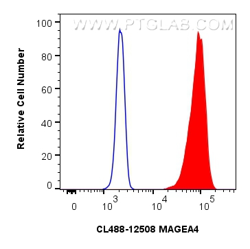 FC experiment of A431 using CL488-12508