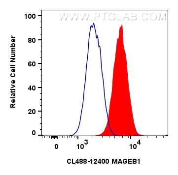 FC experiment of HepG2 using CL488-12400