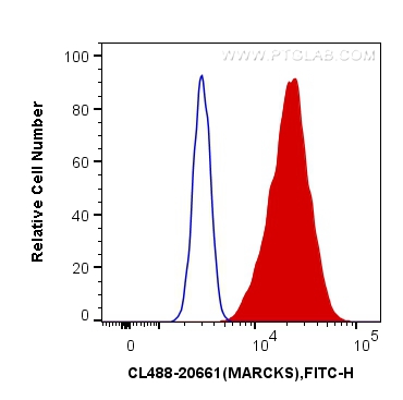 FC experiment of HeLa using CL488-20661