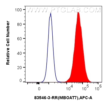 FC experiment of A549 using 83546-3-RR (same clone as 83546-3-PBS)