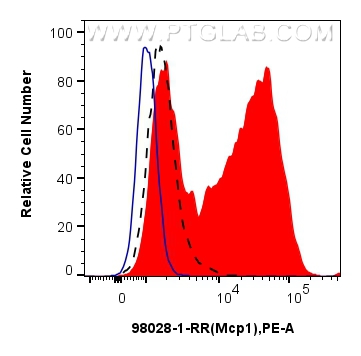 FC experiment of RAW 264.7 using 98028-1-RR