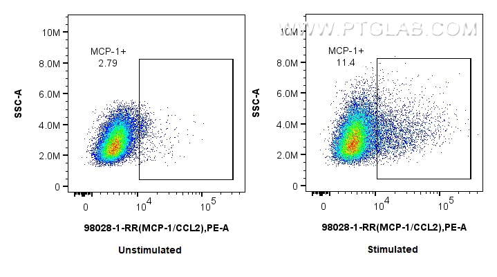 FC experiment of RAW 264.7 using 98028-1-RR (same clone as 98028-1-PBS)