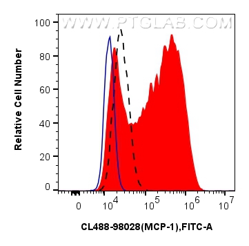 FC experiment of RAW 264.7 using CL488-98028