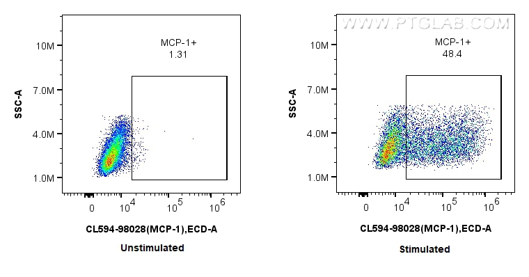 FC experiment of RAW 264.7 using CL594-98028