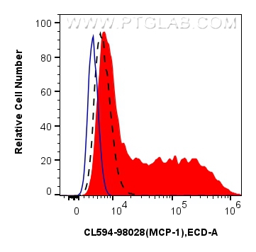 FC experiment of RAW 264.7 using CL594-98028