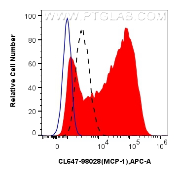 FC experiment of RAW 264.7 using CL647-98028