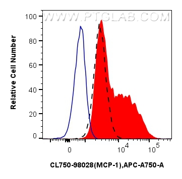 FC experiment of RAW 264.7 using CL750-98028