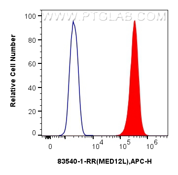 FC experiment of U2OS using 83540-1-RR (same clone as 83540-1-PBS)