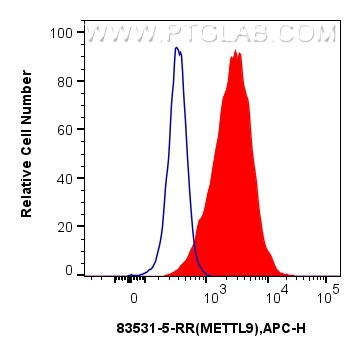 FC experiment of HepG2 using 83531-5-RR