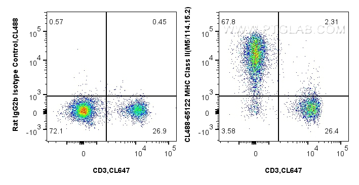 FC experiment of mouse splenocytes using CL488-65122