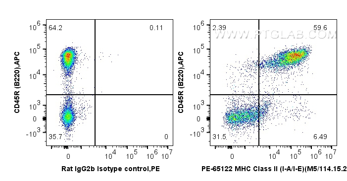 FC experiment of mouse splenocytes using PE-65122