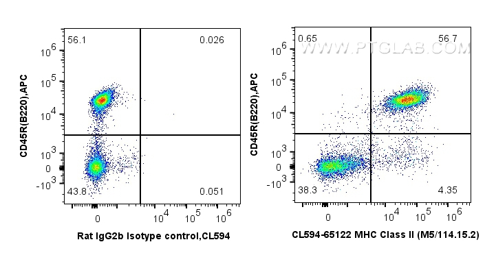 FC experiment of mouse splenocytes using CL594-65122