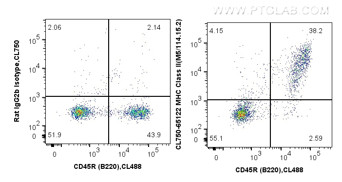 FC experiment of mouse splenocytes using CL750-65122