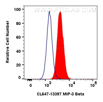 FC experiment of A549 using CL647-13397