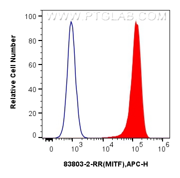 FC experiment of HeLa using 83803-2-RR (same clone as 83803-2-PBS)