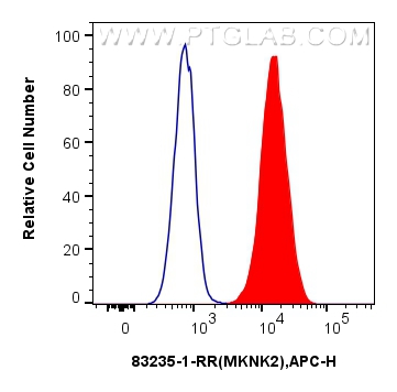 FC experiment of MCF-7 using 83235-1-RR (same clone as 83235-1-PBS)