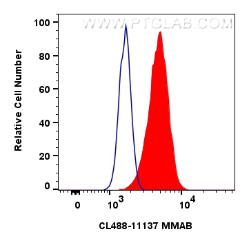 FC experiment of HeLa using CL488-11137