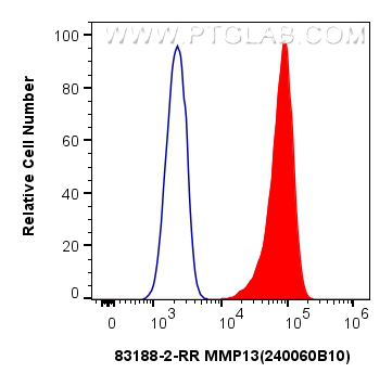 FC experiment of MCF-7 using 83188-2-RR (same clone as 83188-2-PBS)