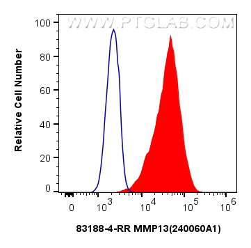 FC experiment of MCF-7 using 83188-4-RR