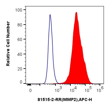 FC experiment of HT-29 using 81515-2-RR