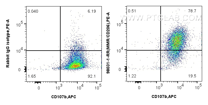 FC experiment of mouse peritoneal macrophages using 98031-1-RR (same clone as 98031-1-PBS)