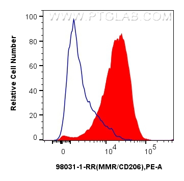 FC experiment of mouse peritoneal macrophages using 98031-1-RR (same clone as 98031-1-PBS)